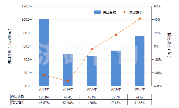 2013-2017年中國異戊二烯橡膠板、片、帶(HS40026090)進(jìn)口總額及增速統(tǒng)計(jì)